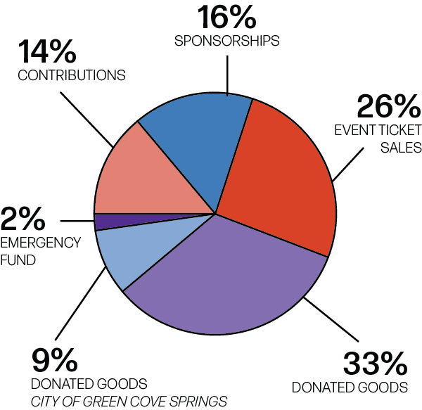 14% - Contributions, 16% - Sponsorships, 26% - Event Ticket Sales, 33% - Donated Goods, 9% - Donated Goods: City of Green Cove Springs, 2% Emergency Fund
